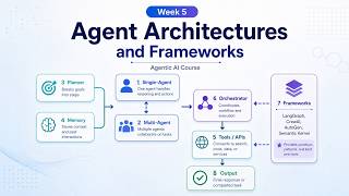 Week 5 part 1: Agent Architectures and Frameworks