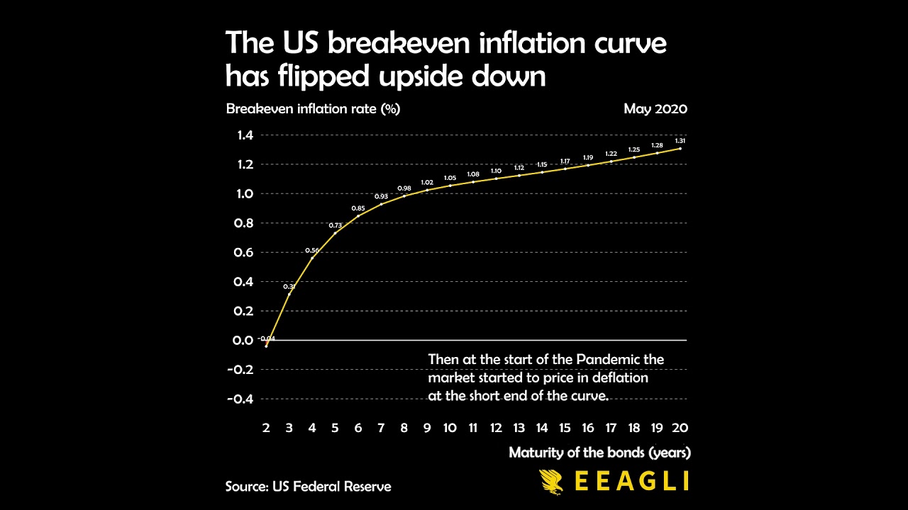 What does the bond market actually think about inflation?