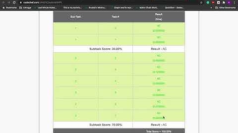 Watching CPL(With new test cases) | WIPL | CodeChef | January Long challenge | Full Solution