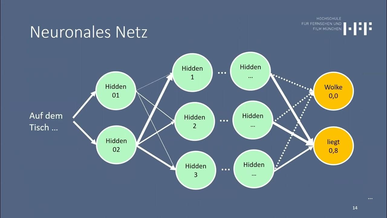 1.2 Neuronale Netze (Was ist ein Neuronales Netz? Wie funktioniert es
