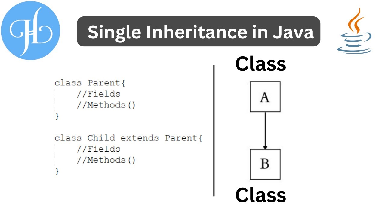 Single Inheritance in Java and It's Use With Example - YouTube