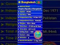 Comment Your Country Name And Get Information Like This | Interesting information About Bangladesh