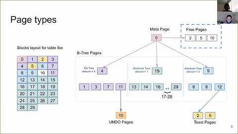 Zedstore - In-core Column Store for Postgres - Alexandra Wang, Soumyadeep Chakraborty: PGCon 2020