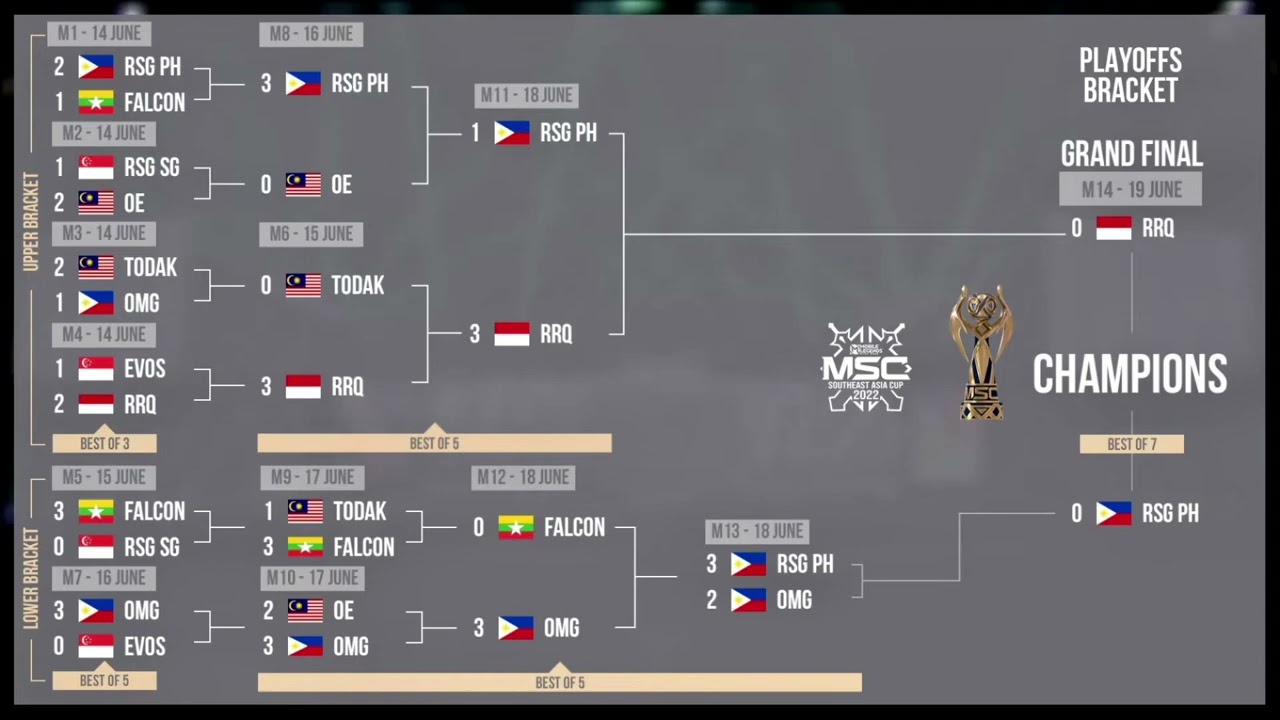 MSC 2022 UPDATED  PLAYOFFS BRACKET DAY 5