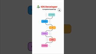 iOS Developer in 2025? | IOS Developer Complete Roadmap #coding #vexelarttutorial