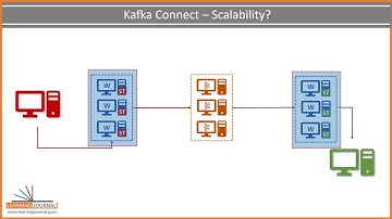 Apache Kafka Connect Architecture | Kafka Connect Core Concepts | Learn Kafka Connector Framework