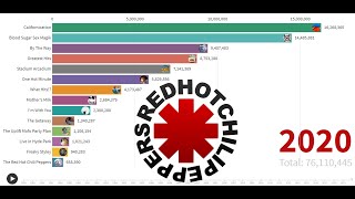 Best Selling Artists - Red Hot Chili Peppers&#39; Album Sales (1984-2020)