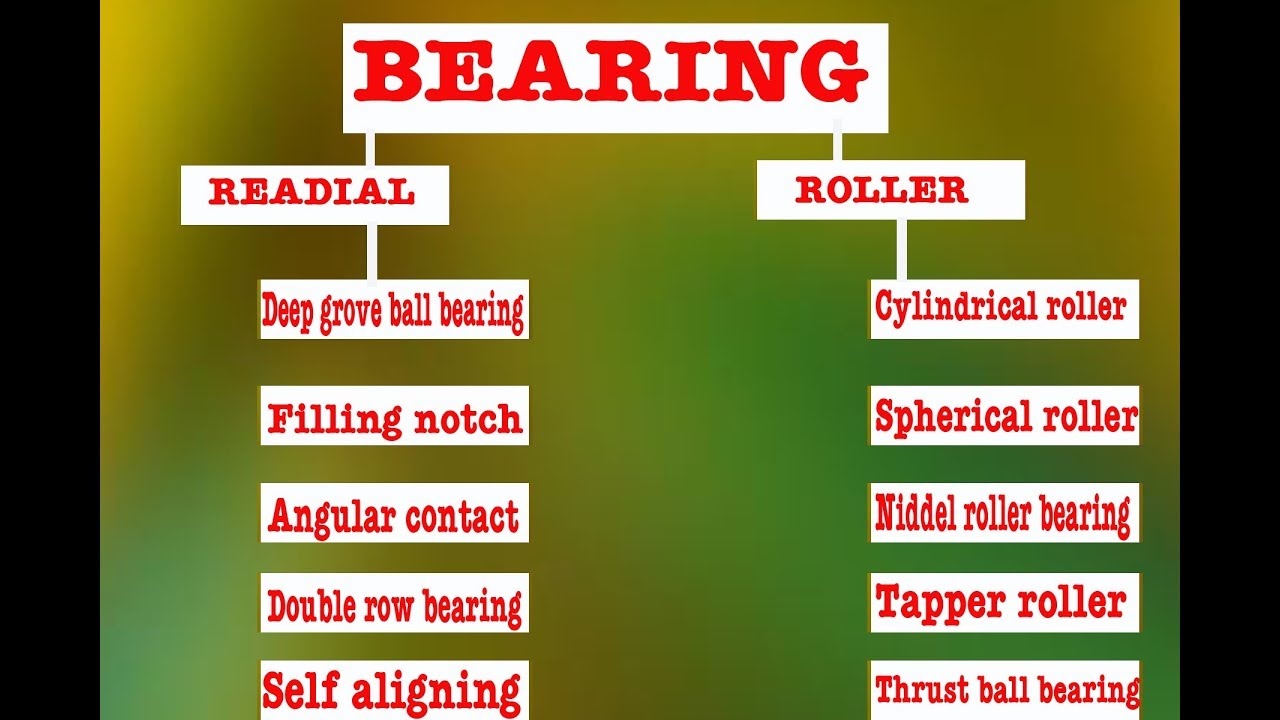 TYPES OF BEARINGS DETERMINE WHICH BEARING TO USE YouTube TYPES OF BEARINGS DETERMINE WHICH BEARING TO USE YouTube