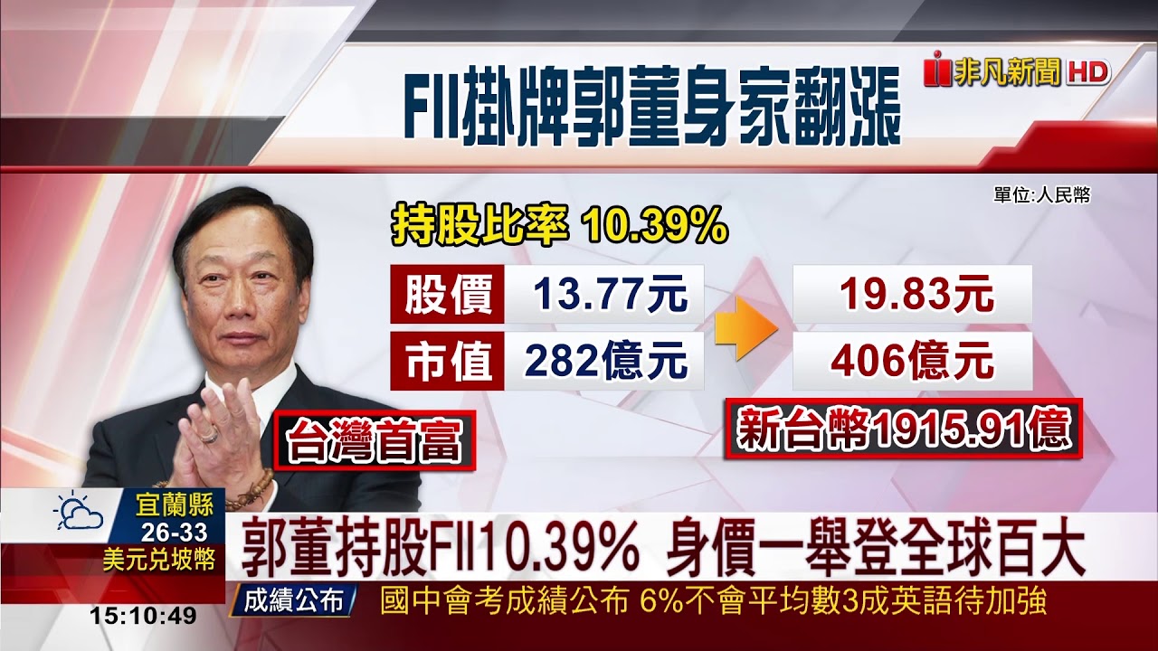【非凡新聞】FII掛牌首日漲停飆44% 市值台幣1.84兆