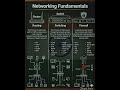 NETWORKING FUNDAMENTALS #career #networking #windows