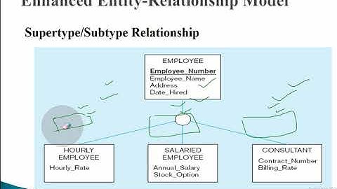 Enhanced Entity Relationship Model