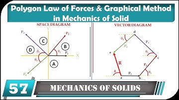 Polygon Law of Forces & Graphical Method | Mechanics of Solid / Engineering Mechanics