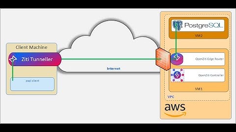 Totally Private Postgres