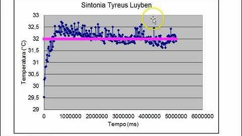 Controle de Temperatura em Estufa Usando Arduino