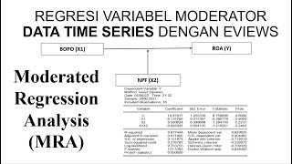 Tutorial Regresi Variabel Moderator Data Time Series dengan Eviews