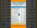 राजस्थान में आ रही हैं बंपर भर्तियां 2026🚨 ॥ मई से जुलाई तक होने वाली सभी प्रमुख भर्तीयां 🔥#shorts​