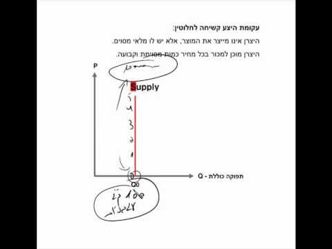 וִידֵאוֹ: מדוע עקומת העלות השולית היא עקומת ההיצע בתחרות מושלמת?