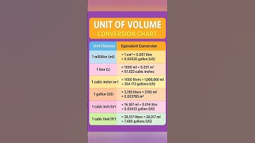 UNIT OF VOLUME CONVERSION CHART | ML TO LITER, GALLON TO LITER, M³ TO LITER #education