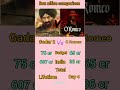 O Romeo box office collection । Sahaid kapoor , Sunny Deol। gadar 2 box office collection Worldwide