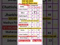SSC GD 2023||Cut-off 2023 😱इतने Questions सही पर होगा सिलेक्शन💯🔥#sscgd2022 #cutoff #shorts #rwa