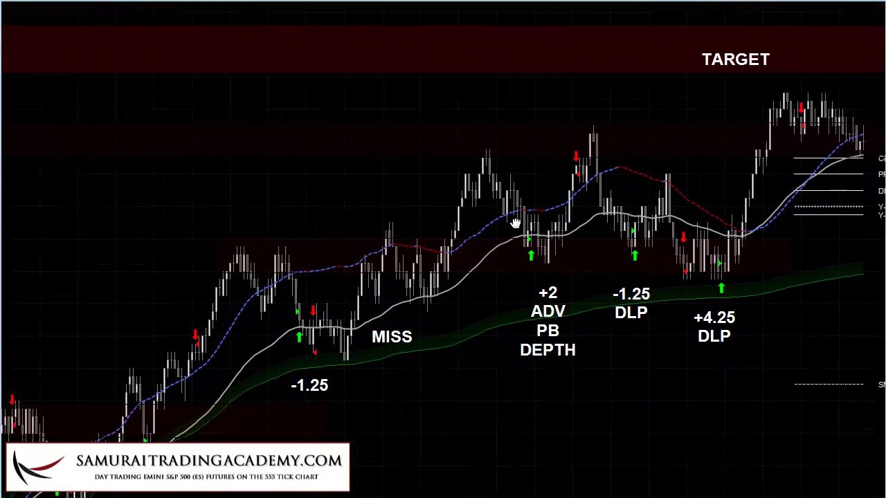 Trading Week Review Sept 3 7 Emini S P 500 ES Samurai Trading Academy YouTube