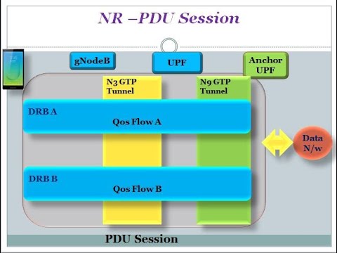 5g(NR) Radio Bearer,PDU Session and Quality of service Flow Indicator ...