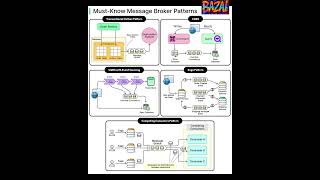Must‑Know Message Broker Patterns: Outbox, CQRS, Saga & More