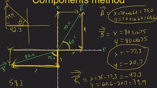 Components Method (i-hat, j-hat)