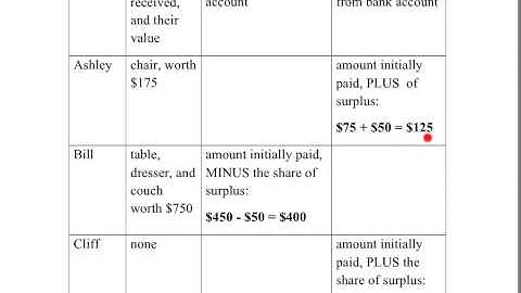 Math 103 Fair Distribution 07:  The Method of Sealed Bids, more than 2 players (continued)