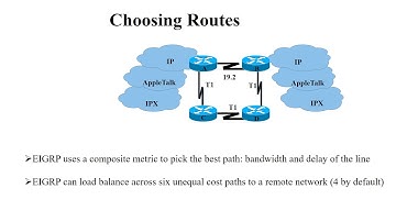 Enhanced Interior Gateway Routing Protocol (EIGRP)