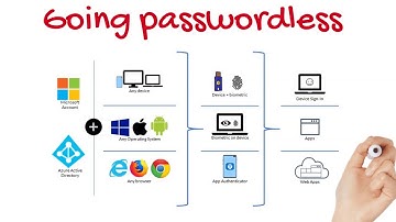 Passwordless Authentication