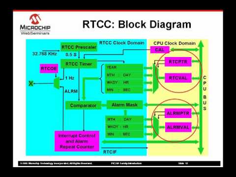 PIC24 Peripherals The Real Time Clock Calendar