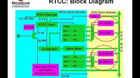 PIC24 Peripherals The Real Time Clock Calendar