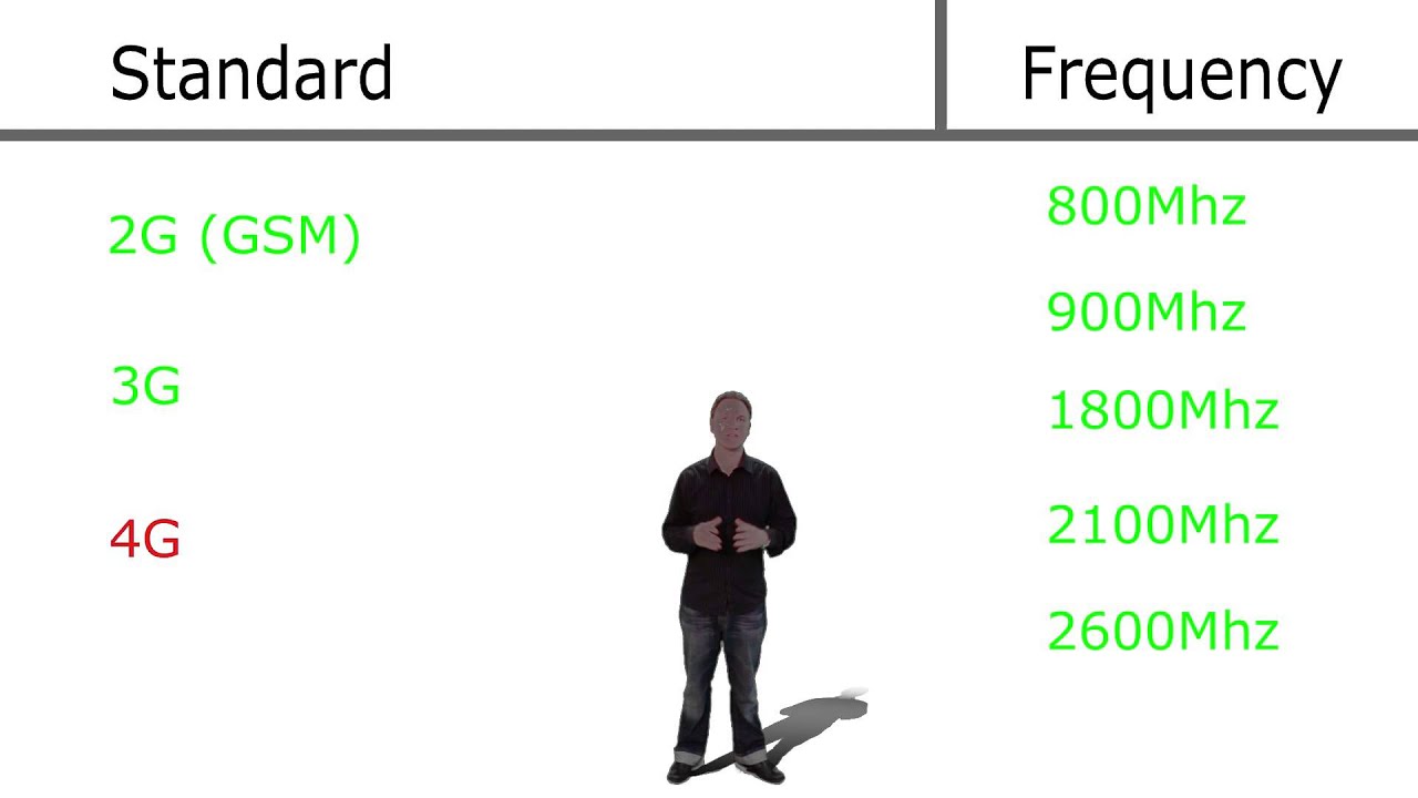 900 1800 2100 mhz 2g 3g