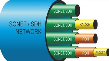 Introduction of SDH and SONET, with it