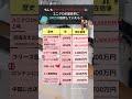 もしもファーストリテイリングに ユニクロの歴史年に 100万円投資していたら？ #ポイント運用 #お金の勉強　#ユニクロ