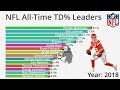 NFL All-Time Touchdown Percentage Leaders (1936-2022) - Updated