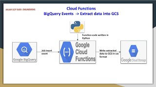 GCP Cloud Functions for Big query events | Extract data from big query table to GCS Bucket in CSV
