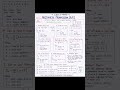 Arithmetic progression class 11 maths 🔥 #views #jee #maths #boardexam #studyshorts #notes