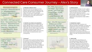 Connected Care Consumer Journey Track  2026-08 Coordination Call #5