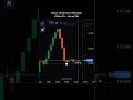 Binary Options for beginners #binarytrading #trading #priceaction