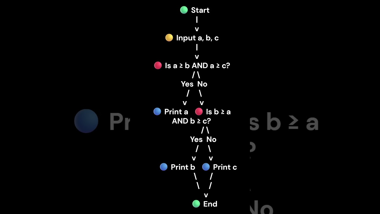 Python Flowchart That Finally Makes Sense!