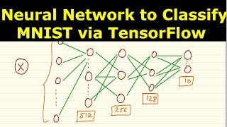 Deep Learning 14: Digit Classification | Neural network to classify MNIST dataset using Tensor Flow