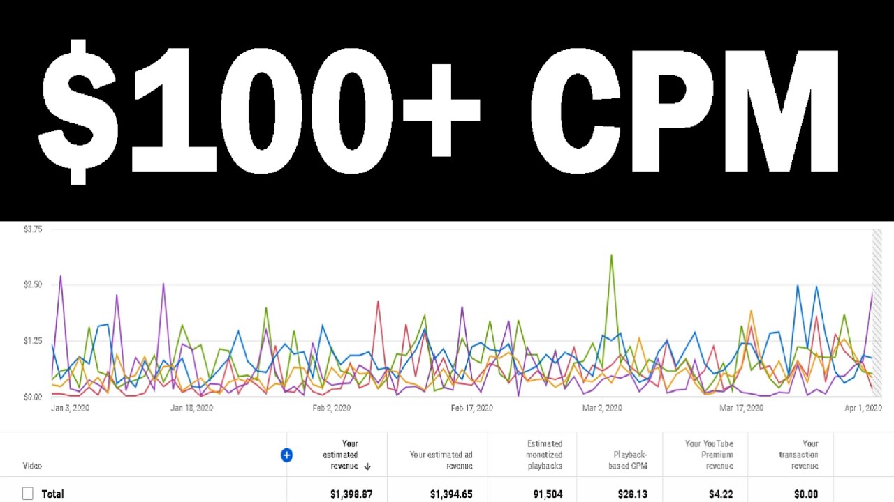 Video CPM Rates 2020 