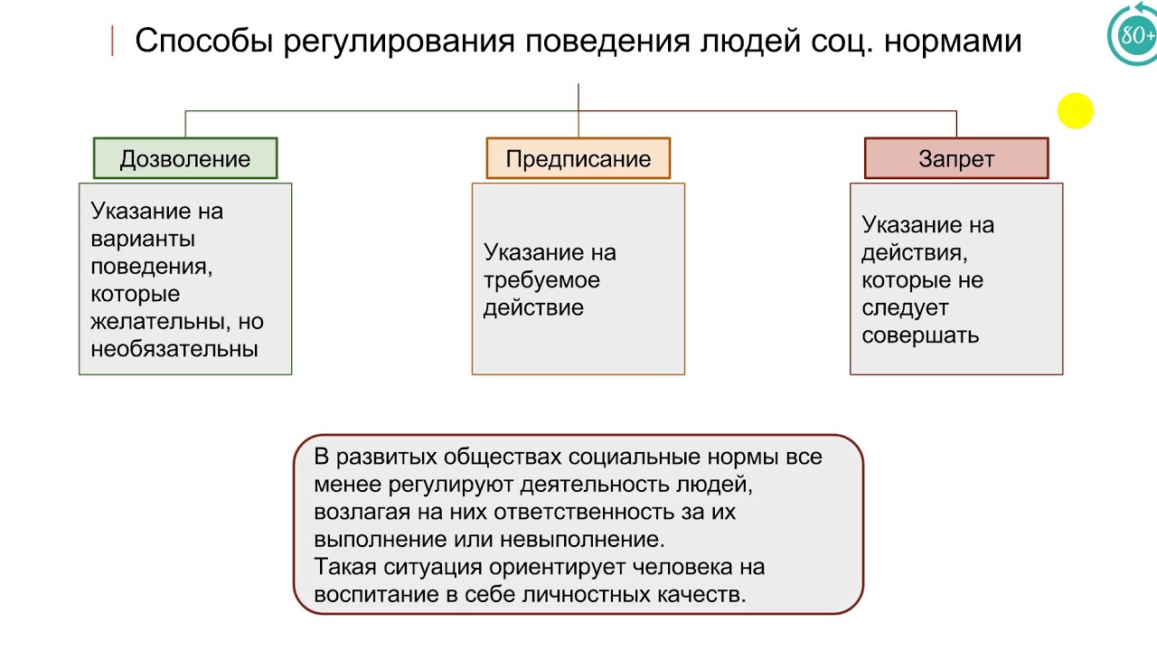 Основой социальных норм являются