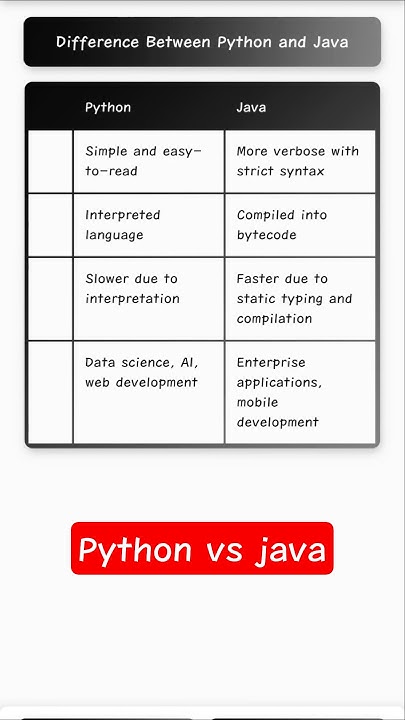 difference between java and python #python # java #ielts #jobsearch ...