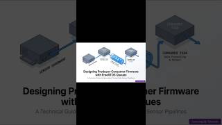 Designing Producer-Consumer Firmware with FreeRTOS Queues