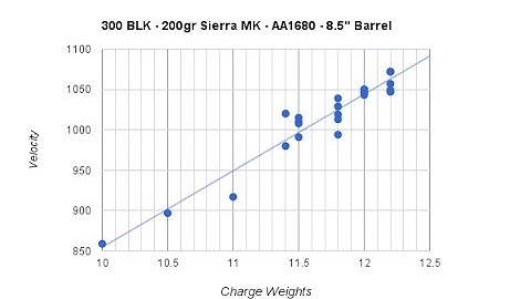 Simple velocity graphs for load development
