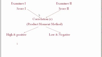 Psychometrics 4, Reliability part 2- Methods of reliability