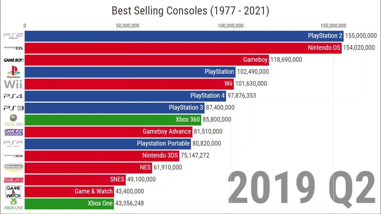 Best Selling Video Game Consoles (19772021) YouTube